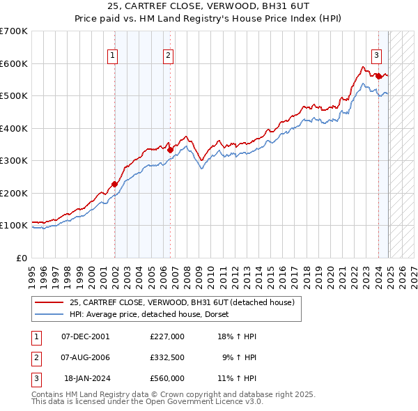 25, CARTREF CLOSE, VERWOOD, BH31 6UT: Price paid vs HM Land Registry's House Price Index