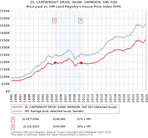 25, CARTWRIGHT DRIVE, SHAW, SWINDON, SN5 5QX: Price paid vs HM Land Registry's House Price Index