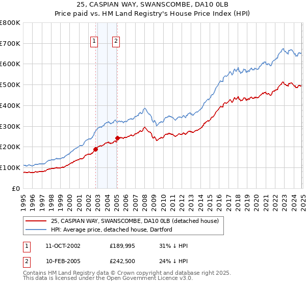 25, CASPIAN WAY, SWANSCOMBE, DA10 0LB: Price paid vs HM Land Registry's House Price Index