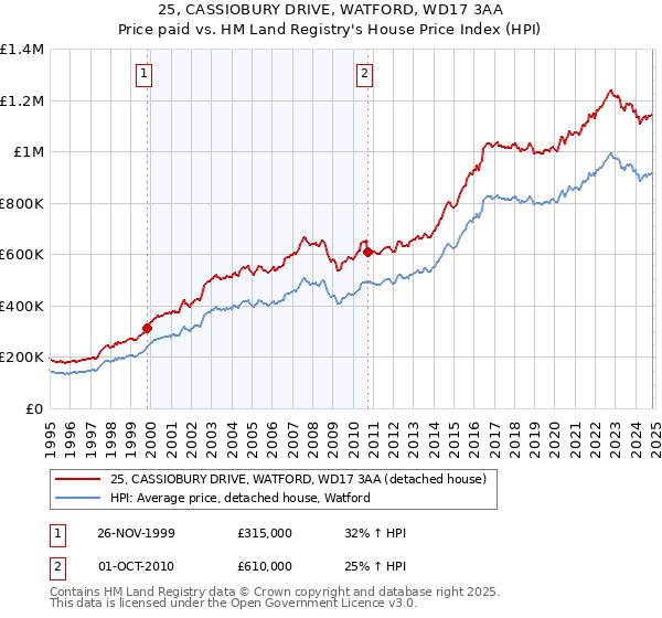 25, CASSIOBURY DRIVE, WATFORD, WD17 3AA: Price paid vs HM Land Registry's House Price Index