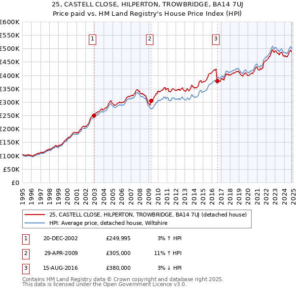 25, CASTELL CLOSE, HILPERTON, TROWBRIDGE, BA14 7UJ: Price paid vs HM Land Registry's House Price Index