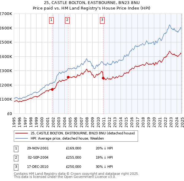 25, CASTLE BOLTON, EASTBOURNE, BN23 8NU: Price paid vs HM Land Registry's House Price Index