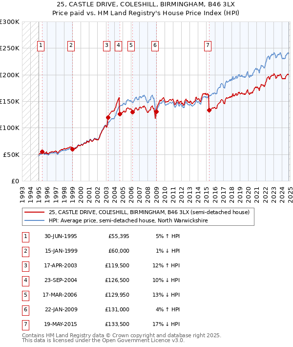 25, CASTLE DRIVE, COLESHILL, BIRMINGHAM, B46 3LX: Price paid vs HM Land Registry's House Price Index