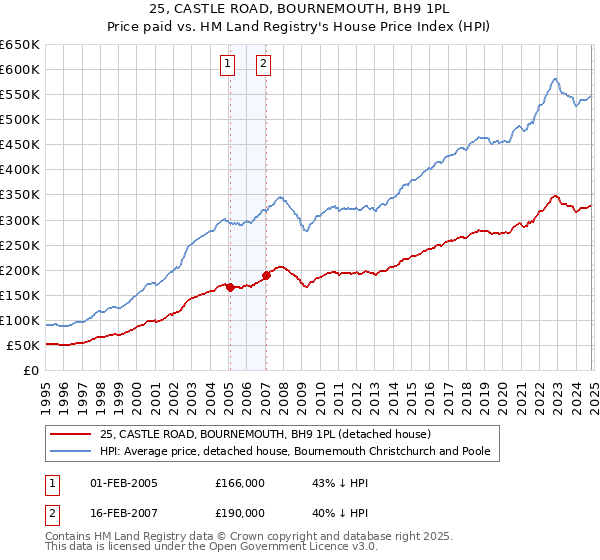 25, CASTLE ROAD, BOURNEMOUTH, BH9 1PL: Price paid vs HM Land Registry's House Price Index