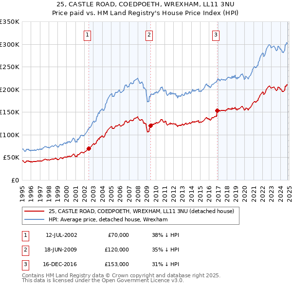 25, CASTLE ROAD, COEDPOETH, WREXHAM, LL11 3NU: Price paid vs HM Land Registry's House Price Index