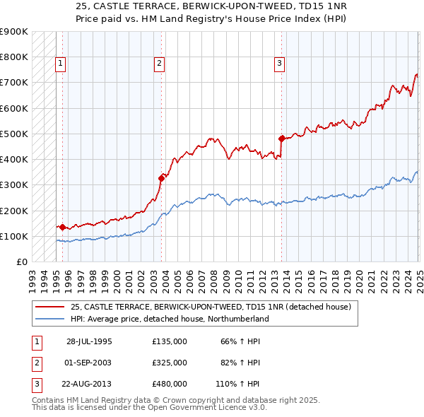 25, CASTLE TERRACE, BERWICK-UPON-TWEED, TD15 1NR: Price paid vs HM Land Registry's House Price Index