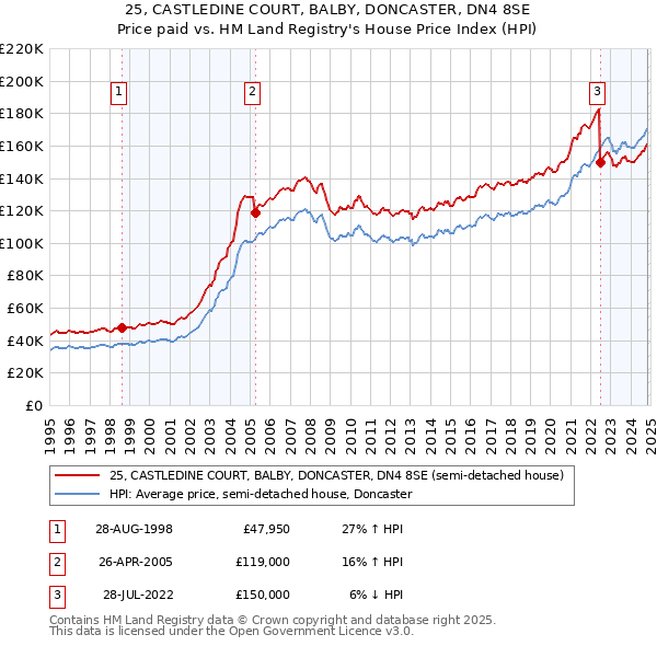 25, CASTLEDINE COURT, BALBY, DONCASTER, DN4 8SE: Price paid vs HM Land Registry's House Price Index