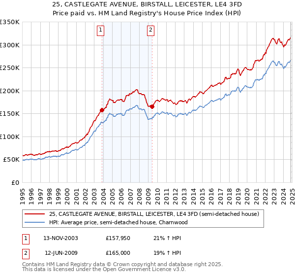 25, CASTLEGATE AVENUE, BIRSTALL, LEICESTER, LE4 3FD: Price paid vs HM Land Registry's House Price Index