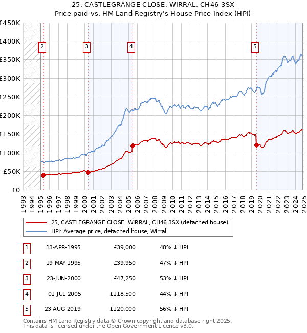 25, CASTLEGRANGE CLOSE, WIRRAL, CH46 3SX: Price paid vs HM Land Registry's House Price Index