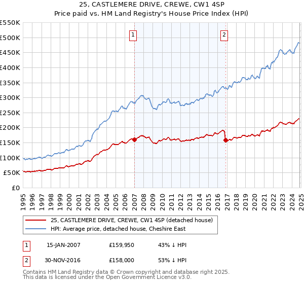 25, CASTLEMERE DRIVE, CREWE, CW1 4SP: Price paid vs HM Land Registry's House Price Index