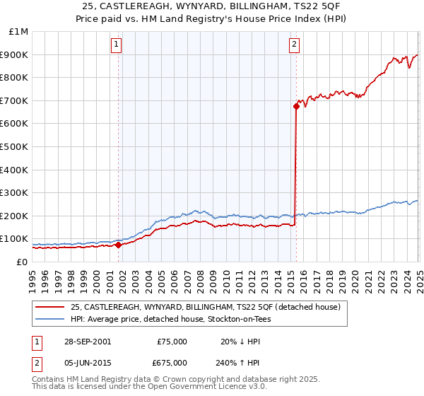 25, CASTLEREAGH, WYNYARD, BILLINGHAM, TS22 5QF: Price paid vs HM Land Registry's House Price Index