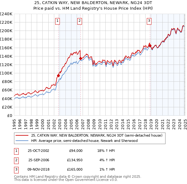 25, CATKIN WAY, NEW BALDERTON, NEWARK, NG24 3DT: Price paid vs HM Land Registry's House Price Index