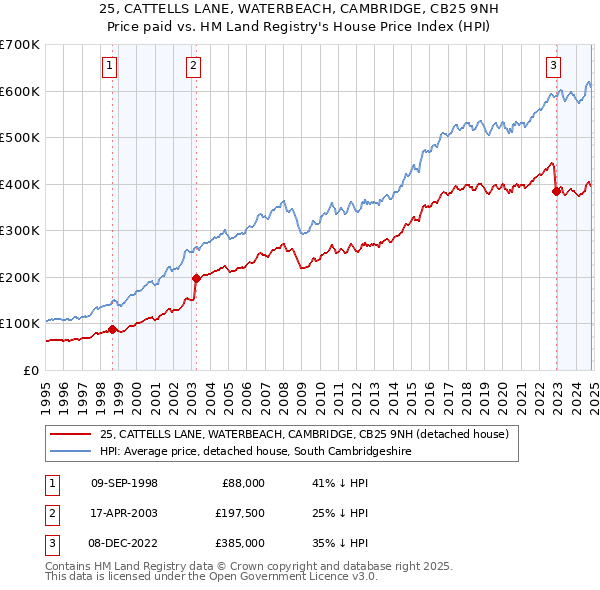 25, CATTELLS LANE, WATERBEACH, CAMBRIDGE, CB25 9NH: Price paid vs HM Land Registry's House Price Index