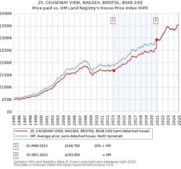 25, CAUSEWAY VIEW, NAILSEA, BRISTOL, BS48 2XQ: Price paid vs HM Land Registry's House Price Index