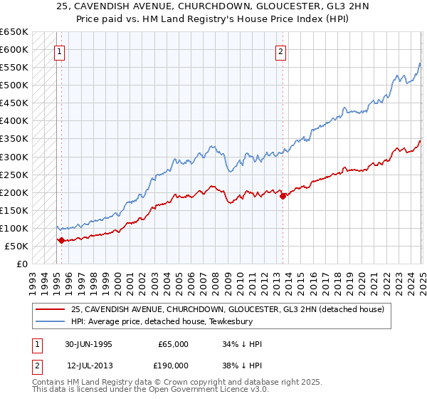 25, CAVENDISH AVENUE, CHURCHDOWN, GLOUCESTER, GL3 2HN: Price paid vs HM Land Registry's House Price Index