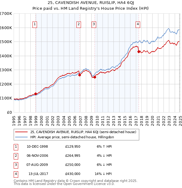 25, CAVENDISH AVENUE, RUISLIP, HA4 6QJ: Price paid vs HM Land Registry's House Price Index