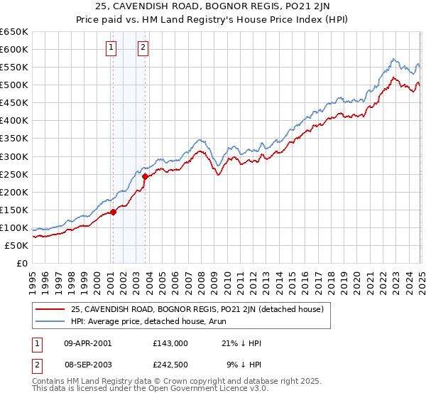 25, CAVENDISH ROAD, BOGNOR REGIS, PO21 2JN: Price paid vs HM Land Registry's House Price Index