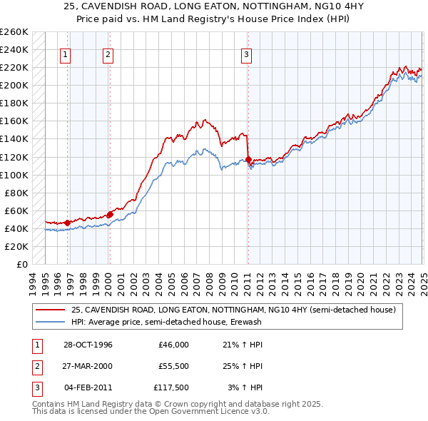 25, CAVENDISH ROAD, LONG EATON, NOTTINGHAM, NG10 4HY: Price paid vs HM Land Registry's House Price Index