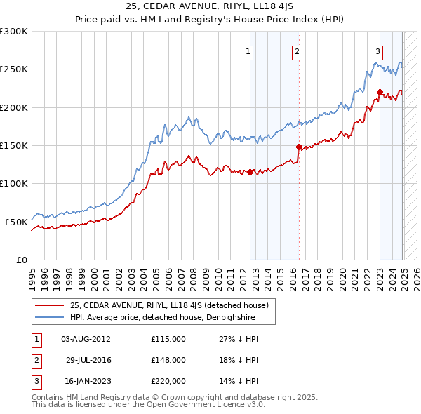 25, CEDAR AVENUE, RHYL, LL18 4JS: Price paid vs HM Land Registry's House Price Index