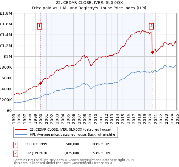 25, CEDAR CLOSE, IVER, SL0 0QX: Price paid vs HM Land Registry's House Price Index