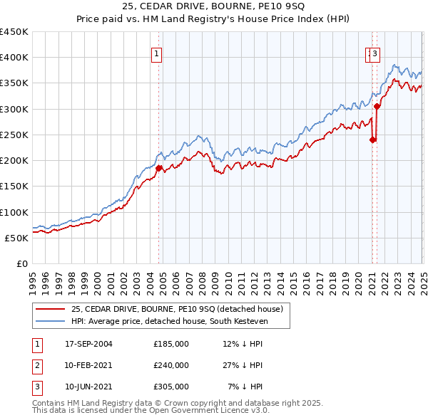 25, CEDAR DRIVE, BOURNE, PE10 9SQ: Price paid vs HM Land Registry's House Price Index