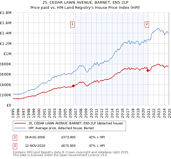 25, CEDAR LAWN AVENUE, BARNET, EN5 2LP: Price paid vs HM Land Registry's House Price Index