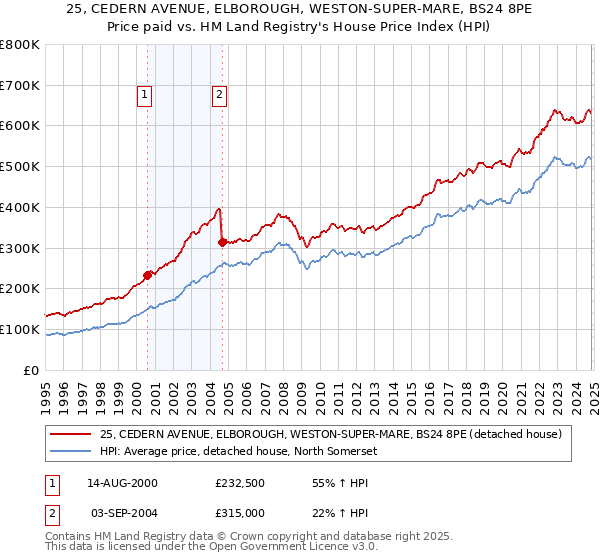 25, CEDERN AVENUE, ELBOROUGH, WESTON-SUPER-MARE, BS24 8PE: Price paid vs HM Land Registry's House Price Index