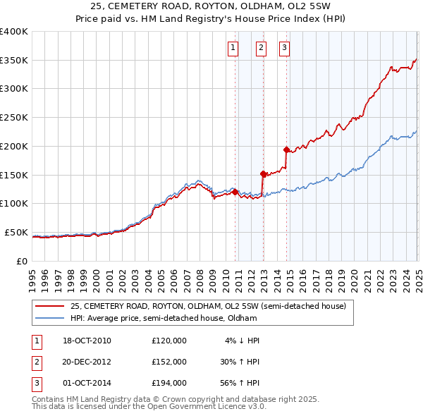 25, CEMETERY ROAD, ROYTON, OLDHAM, OL2 5SW: Price paid vs HM Land Registry's House Price Index