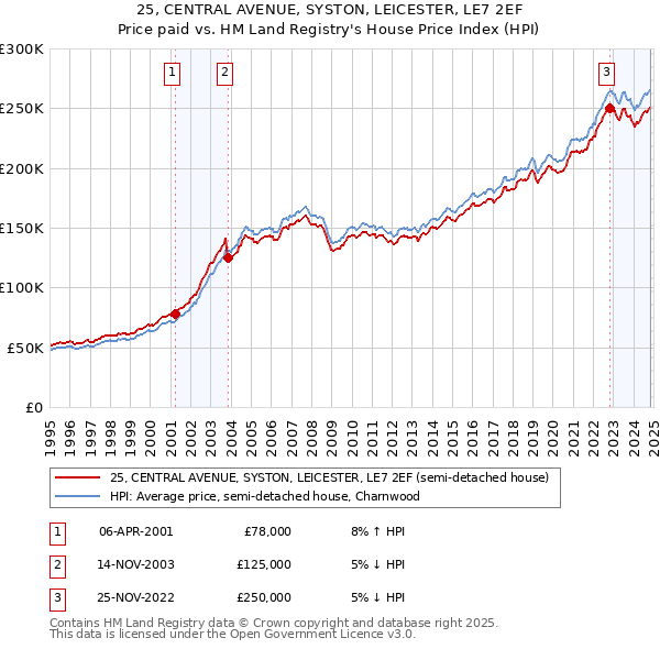 25, CENTRAL AVENUE, SYSTON, LEICESTER, LE7 2EF: Price paid vs HM Land Registry's House Price Index