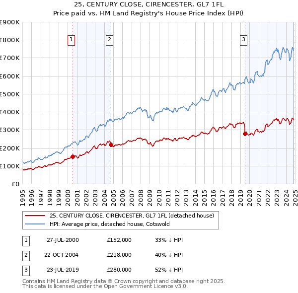 25, CENTURY CLOSE, CIRENCESTER, GL7 1FL: Price paid vs HM Land Registry's House Price Index