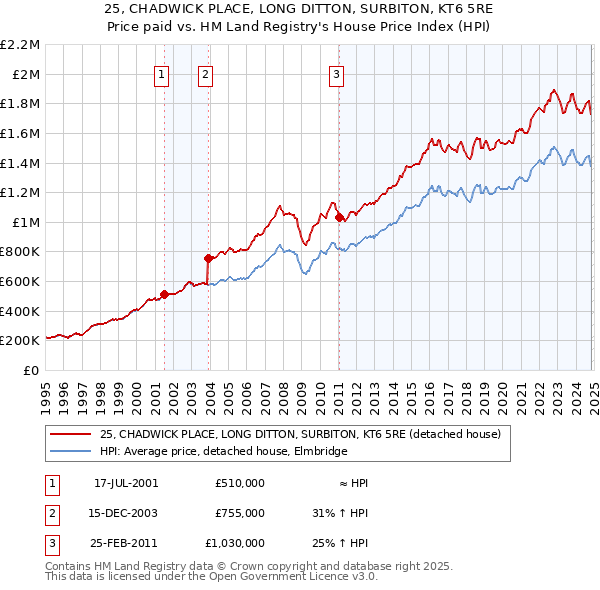 25, CHADWICK PLACE, LONG DITTON, SURBITON, KT6 5RE: Price paid vs HM Land Registry's House Price Index