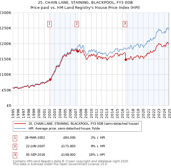 25, CHAIN LANE, STAINING, BLACKPOOL, FY3 0DB: Price paid vs HM Land Registry's House Price Index