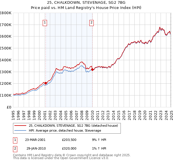 25, CHALKDOWN, STEVENAGE, SG2 7BG: Price paid vs HM Land Registry's House Price Index