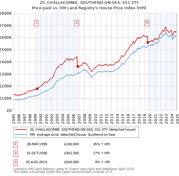 25, CHALLACOMBE, SOUTHEND-ON-SEA, SS1 3TY: Price paid vs HM Land Registry's House Price Index