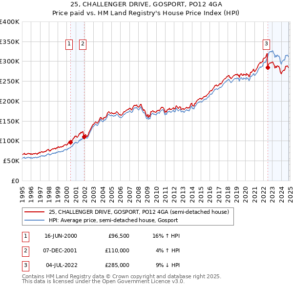 25, CHALLENGER DRIVE, GOSPORT, PO12 4GA: Price paid vs HM Land Registry's House Price Index