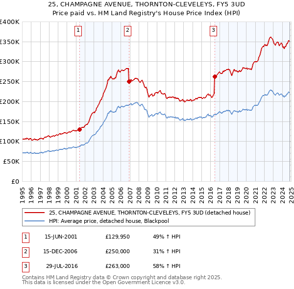 25, CHAMPAGNE AVENUE, THORNTON-CLEVELEYS, FY5 3UD: Price paid vs HM Land Registry's House Price Index