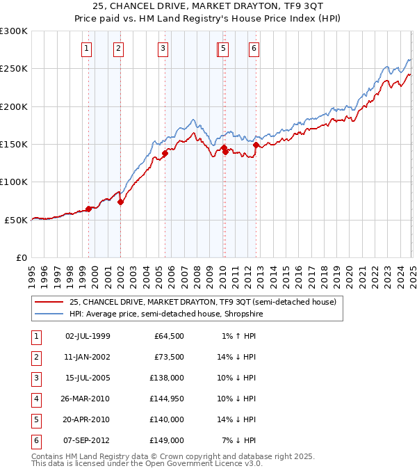 25, CHANCEL DRIVE, MARKET DRAYTON, TF9 3QT: Price paid vs HM Land Registry's House Price Index