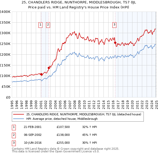 25, CHANDLERS RIDGE, NUNTHORPE, MIDDLESBROUGH, TS7 0JL: Price paid vs HM Land Registry's House Price Index