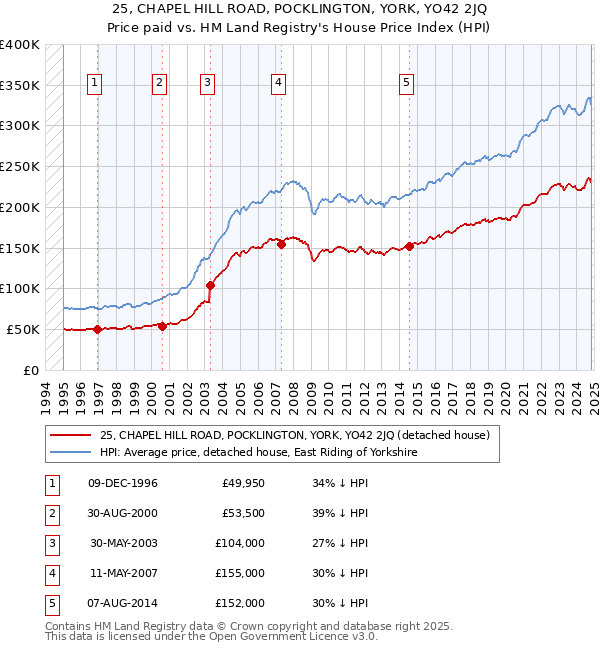 25, CHAPEL HILL ROAD, POCKLINGTON, YORK, YO42 2JQ: Price paid vs HM Land Registry's House Price Index