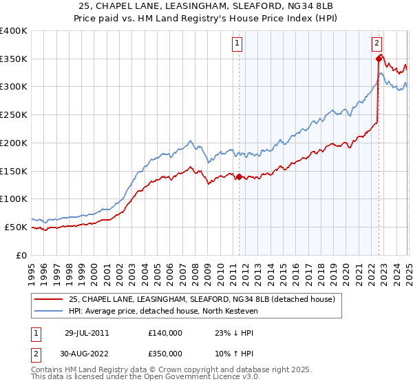 25, CHAPEL LANE, LEASINGHAM, SLEAFORD, NG34 8LB: Price paid vs HM Land Registry's House Price Index