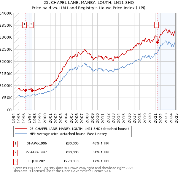 25, CHAPEL LANE, MANBY, LOUTH, LN11 8HQ: Price paid vs HM Land Registry's House Price Index