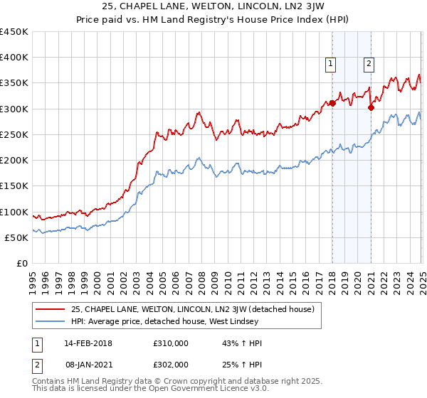 25, CHAPEL LANE, WELTON, LINCOLN, LN2 3JW: Price paid vs HM Land Registry's House Price Index