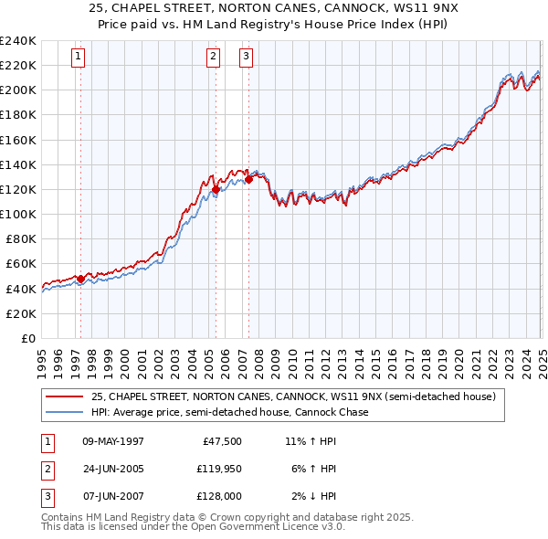 25, CHAPEL STREET, NORTON CANES, CANNOCK, WS11 9NX: Price paid vs HM Land Registry's House Price Index