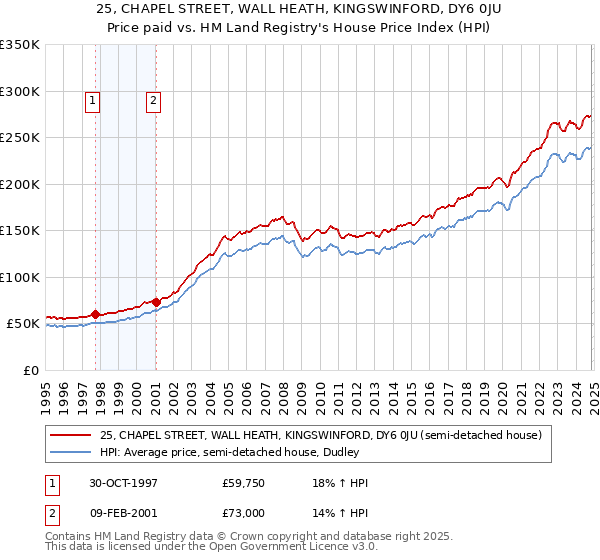 25, CHAPEL STREET, WALL HEATH, KINGSWINFORD, DY6 0JU: Price paid vs HM Land Registry's House Price Index