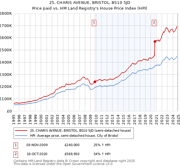 25, CHARIS AVENUE, BRISTOL, BS10 5JD: Price paid vs HM Land Registry's House Price Index