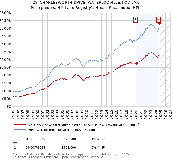 25, CHARLESWORTH DRIVE, WATERLOOVILLE, PO7 6AX: Price paid vs HM Land Registry's House Price Index