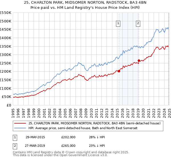 25, CHARLTON PARK, MIDSOMER NORTON, RADSTOCK, BA3 4BN: Price paid vs HM Land Registry's House Price Index