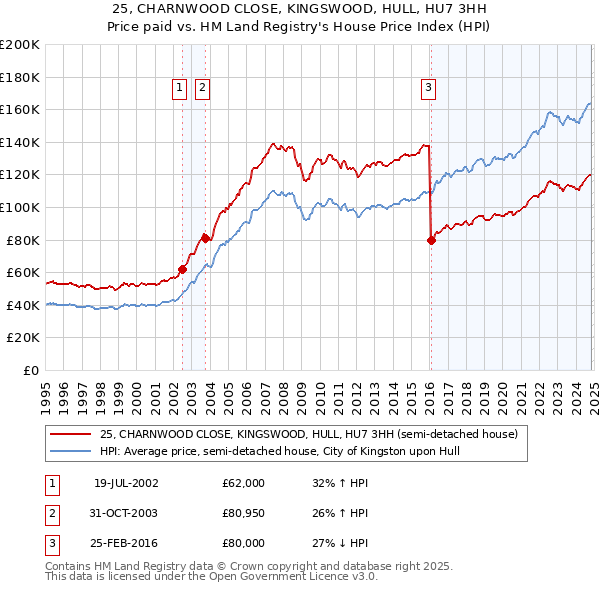 25, CHARNWOOD CLOSE, KINGSWOOD, HULL, HU7 3HH: Price paid vs HM Land Registry's House Price Index