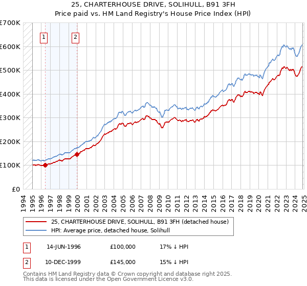 25, CHARTERHOUSE DRIVE, SOLIHULL, B91 3FH: Price paid vs HM Land Registry's House Price Index