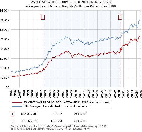 25, CHATSWORTH DRIVE, BEDLINGTON, NE22 5YS: Price paid vs HM Land Registry's House Price Index